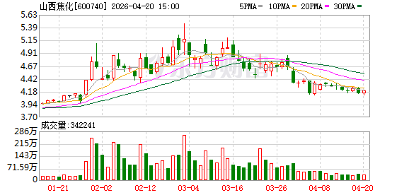 山西焦化2025年归母净利润同比下滑68.4%