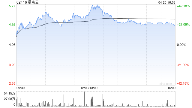 易点云获执行董事张斌增持9.6万股 每股作价约2.98港元
