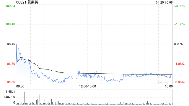 凯莱英获Norges Bank增持8.53万股 每股作价约98.94港元