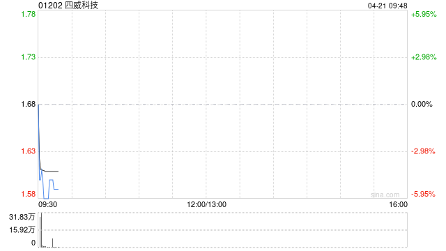 四威科技将于7月31日派发末期股息每10股0.1元