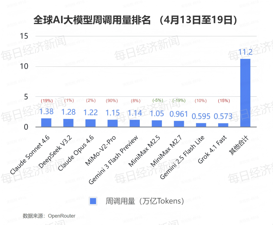 涨十周后连降两周！全球AI大模型Token调用量遭遇逆转，谁在为AI算力涨价买单？