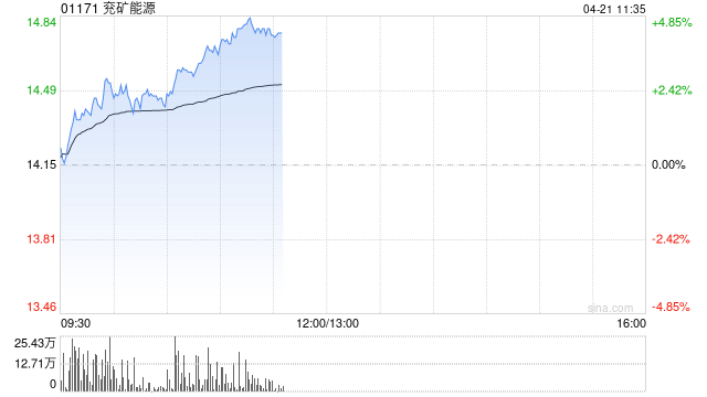 兖矿能源早盘涨超4% 第一季度商品煤销量同比微增3.07%