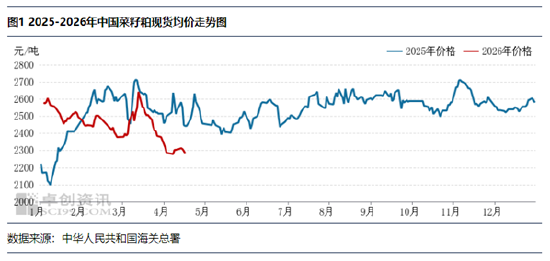 菜粕：现货价格震荡下行，供应端加籽增量待释放
