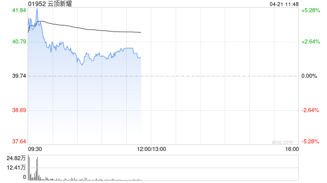 云顶新耀早盘涨超4% 于2026年AACR年会首次公布EVM16人体临床试验数据