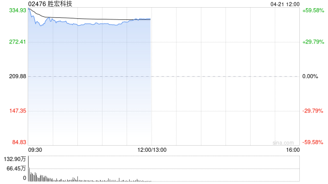 胜宏科技首挂上市 早盘上涨51.71%