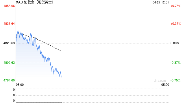 避险情绪回落，黄金维持小幅震荡，等待方向指引