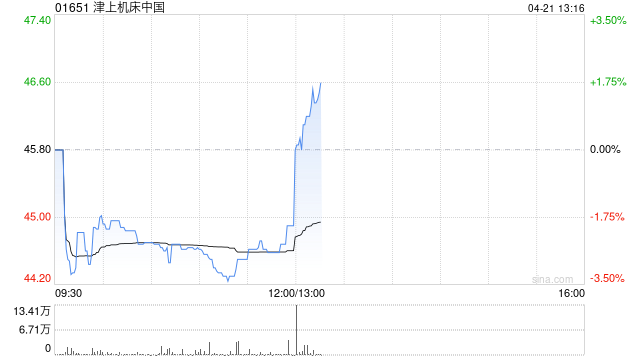 津上机床中国发盈喜 预期年度归母应占溢利约10.94亿元同比增加约40%