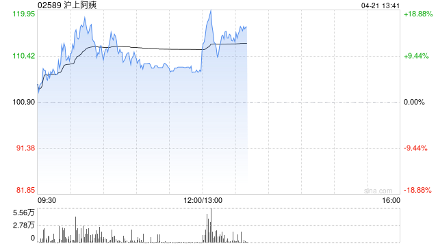 茶饮股早盘涨幅居前 沪上阿姨涨逾15%蜜雪集团涨逾7%