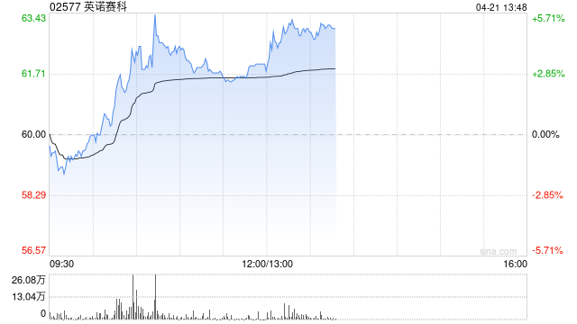 英诺赛科午后涨逾5% GaN为TPU集群高效供电关键功率器件