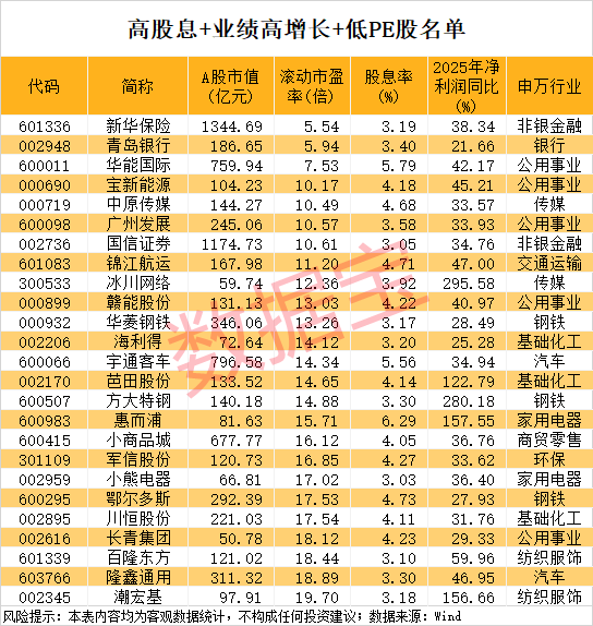 002763，股息率高达9.86%！高股息+高增长+低PE股出炉