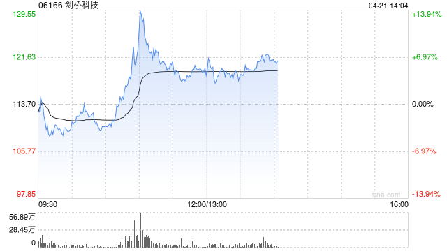 剑桥科技现涨超7% 中际旭创预计今年1.6T光模块需求将出现较大增长