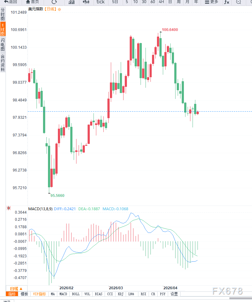美伊谈判紧张叠加零售数据前瞻，美元指数维持低位震荡