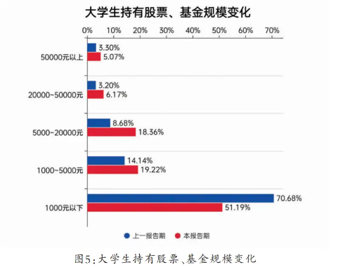 年轻人如何理财？国泰基金联合发布《第四期全国大学生财富素养调查蓝皮书》