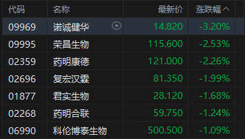 港股收评：恒指涨0.48% 科指跌0.08% 煤炭股活跃 创新药概念股走弱 胜宏科技上市首日涨超50%