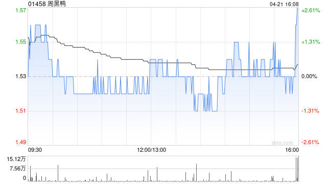 国元国际：周黑鸭维持“买入”评级 目标价2.11港元