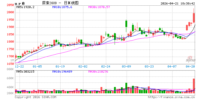 尿素：出口预期叠加低位库存，尿素价格大幅上涨