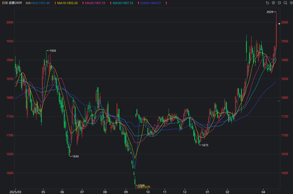 尿素：出口预期叠加低位库存，尿素价格大幅上涨