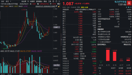突传利好，事关算电协同，“为AI发电”强力吸金！华宝基金军工ETF全天溢价