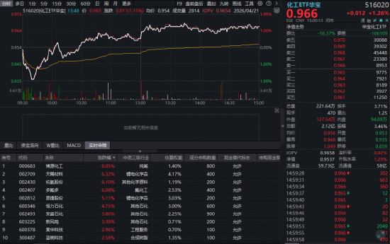 突传利好，事关算电协同，“为AI发电”强力吸金！华宝基金军工ETF全天溢价