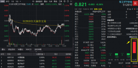 突传利好，事关算电协同，“为AI发电”强力吸金！华宝基金军工ETF全天溢价