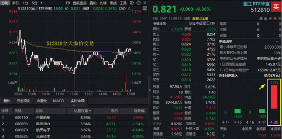 商业航天、军贸双轮驱动，华宝基金军工ETF全天溢价，1800万资金提前进场！主力资金单日“扫货”超35亿