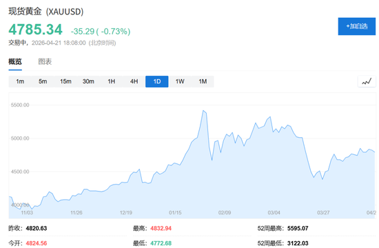 “珍惜黄金坑”，券商喊话：黄金第四浪不远了！