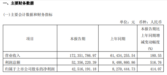 688309，一季度业绩大增超400%！股价年内涨幅逾200%