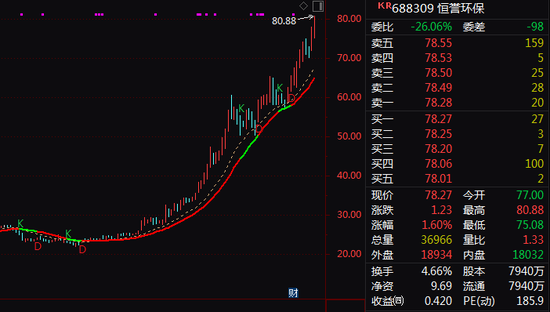 688309，一季度业绩大增超400%！股价年内涨幅逾200%