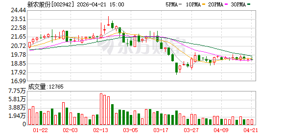 新农股份2025年度归母净利润约9541万元 同比增65.27%