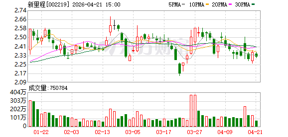新里程一季度营收同比下降9.6%，归母净利润降20.2%