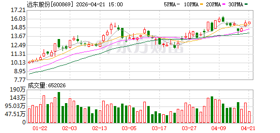 远东股份2025年归母净利润5887.57万元 同比扭亏为盈