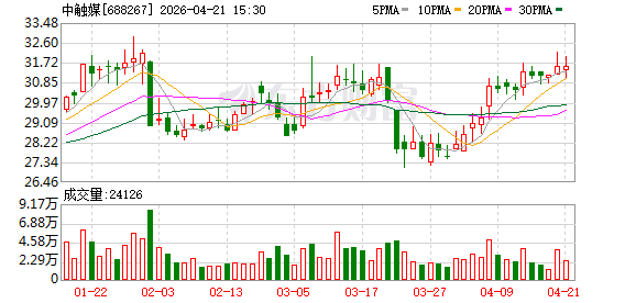 中触媒2025年度归母净利润约2.05亿元 同比增40.76%