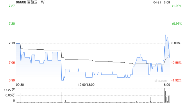 百融云-W合计授出80.3万份股份奖励