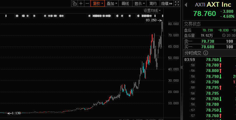 缺口超50%！光模块核心材料，国产化提速！龙头股暴涨超60倍