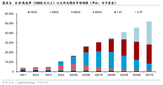 华泰证券：关注光模块上游核心材料发展机遇