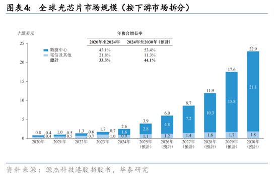 华泰证券：关注光模块上游核心材料发展机遇