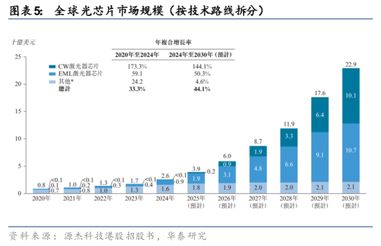 华泰证券：关注光模块上游核心材料发展机遇