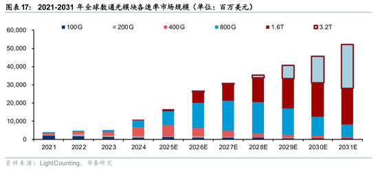 华泰证券：关注光模块上游核心材料发展机遇