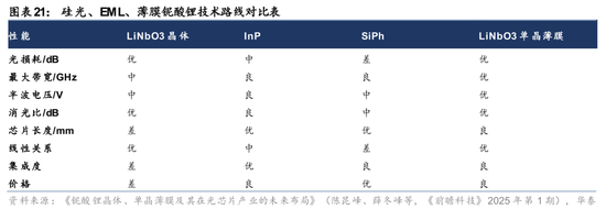 华泰证券：关注光模块上游核心材料发展机遇