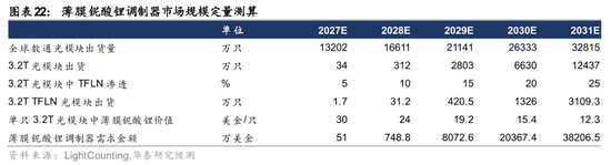 华泰证券：关注光模块上游核心材料发展机遇