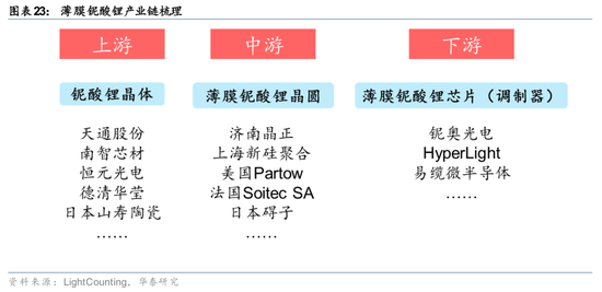 华泰证券：关注光模块上游核心材料发展机遇