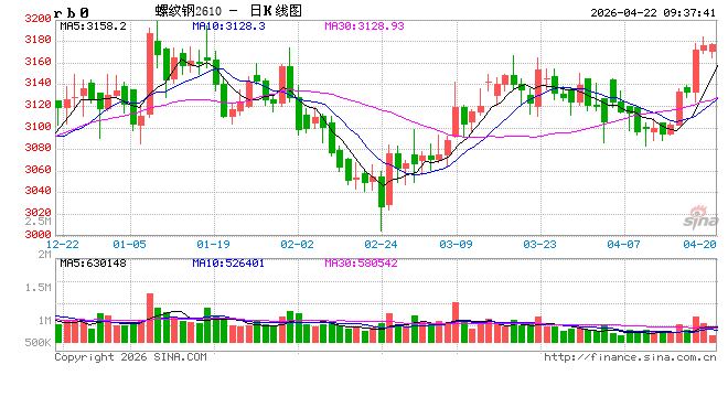 中信建投期货：4月22日黑色系早报