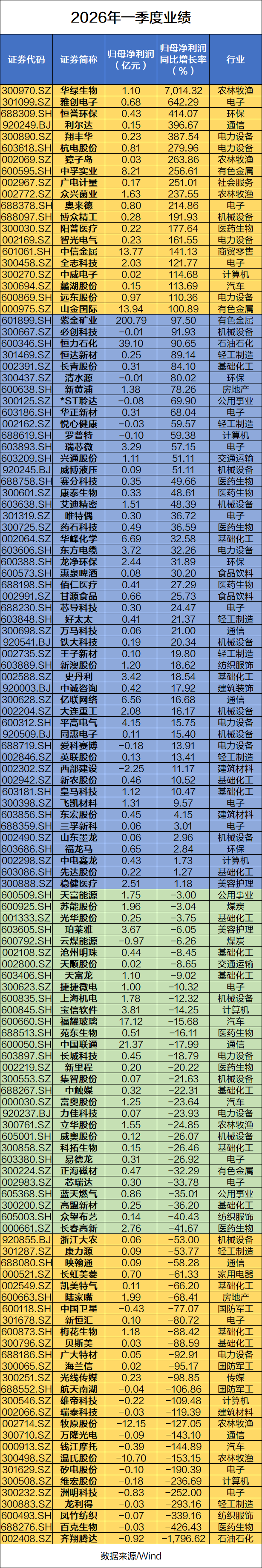金针菇概念股，净利润大增超7000%