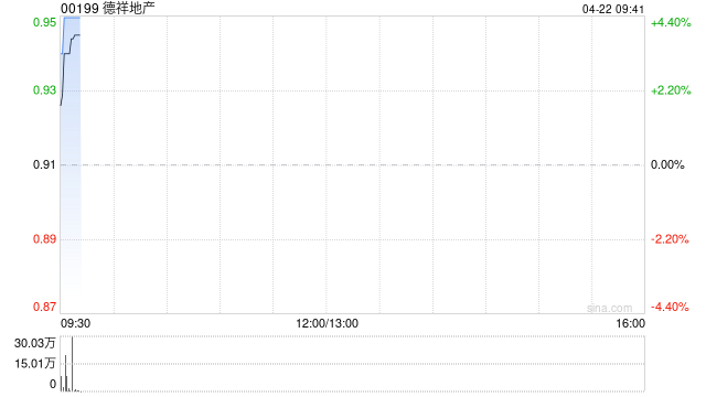 德祥地产拟折让约12.09%配股 最多净筹约5287万港元