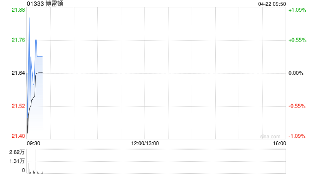 博雷顿：博雷顿节能获3800万元增资 将聚焦于矿业相关业务