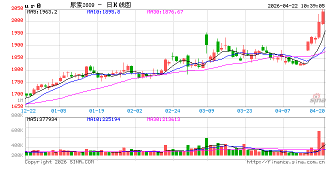 华泰期货：出口消息扰动，尿素情绪偏强