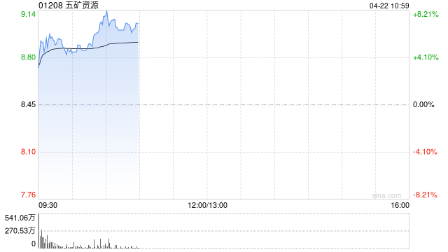 五矿资源早盘涨逾5% 第一季度铜总产量同比增长9%