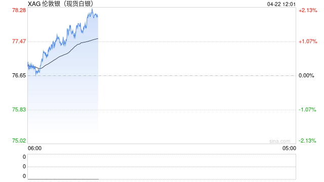 白银只值40美元？德国商业银行：现在是黄金在“带飞”
