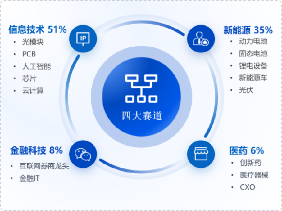 华安基金：创业板50指数上周涨7.51%，突破2015年历史高位！