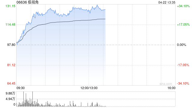 极视角盘中涨超30%股价再创上市新高 较招股价已涨超200%